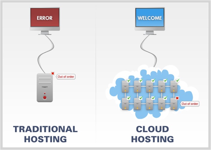 The Means To Transfer Hosting Step-by-step Information